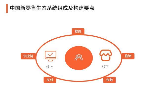 2020中國新零售與傳統(tǒng)零售的區(qū)別，生態(tài)系統(tǒng)組成及構(gòu)建要點分析 502