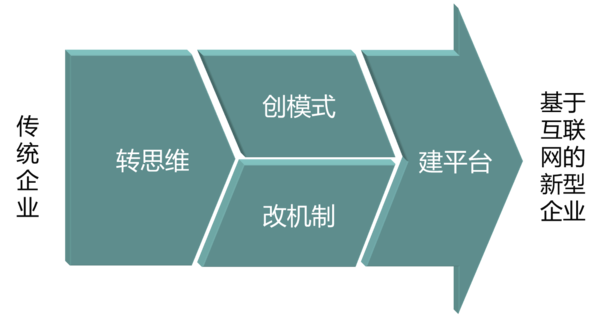 傳統(tǒng)企業(yè)如何插上互聯(lián)網(wǎng)騰飛的翅膀？ QQ圖片20161021172520