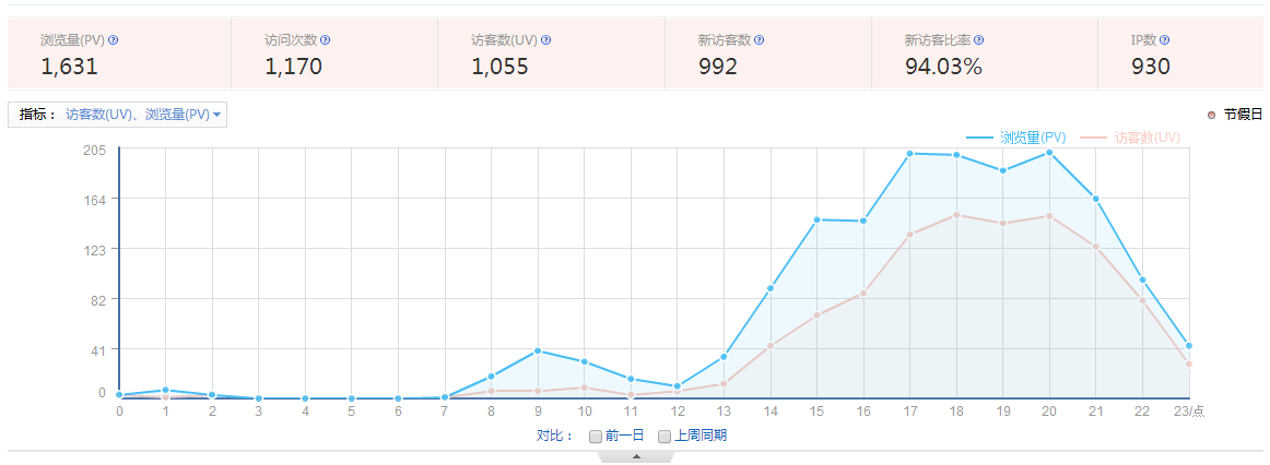 瀏覽量(PV)、訪客數(shù)(UV)、訪問次數(shù)、跳出率是什么意思？ 1-15111Q10FY12