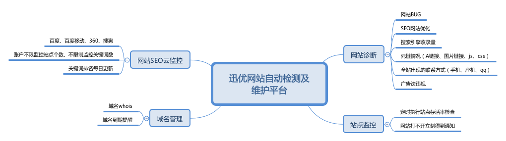 公司網(wǎng)站維護(hù)應(yīng)該如何制定計劃？ 迅優(yōu)網(wǎng)站自動檢測及 維護(hù)平臺