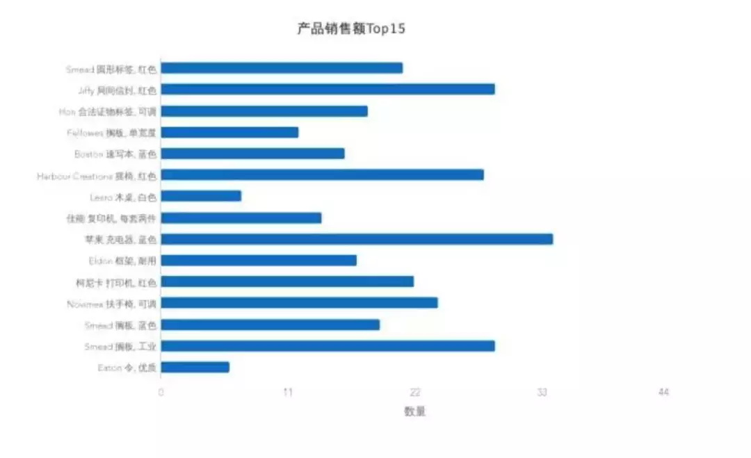 7個(gè)提升數(shù)據(jù)可視化的實(shí)用技巧，讓傳達(dá)更有效！ 