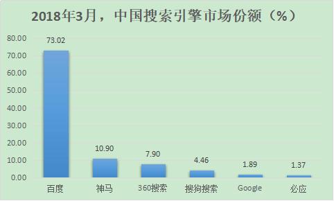 除了百度，國(guó)內(nèi)還有哪些好的搜索引擎？ 2018年搜索引擎排名份額（國(guó)內(nèi)搜索引擎排行榜）