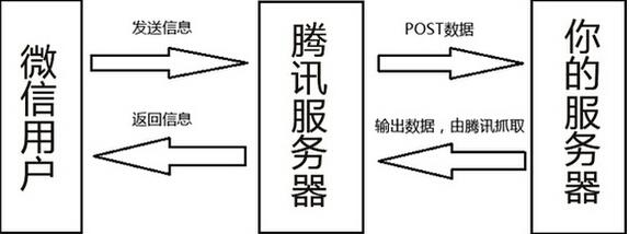 什么是微信公眾帳號開發(fā) 