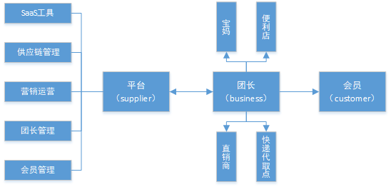 社區(qū)團購模式圖 057